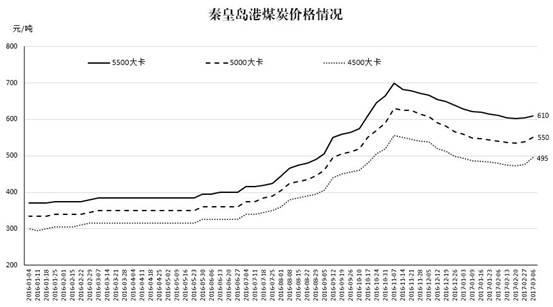 說(shuō)明: 圖2-原煤價(jià)格