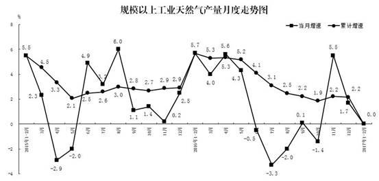 說(shuō)明: 圖6-天然氣產(chǎn)量